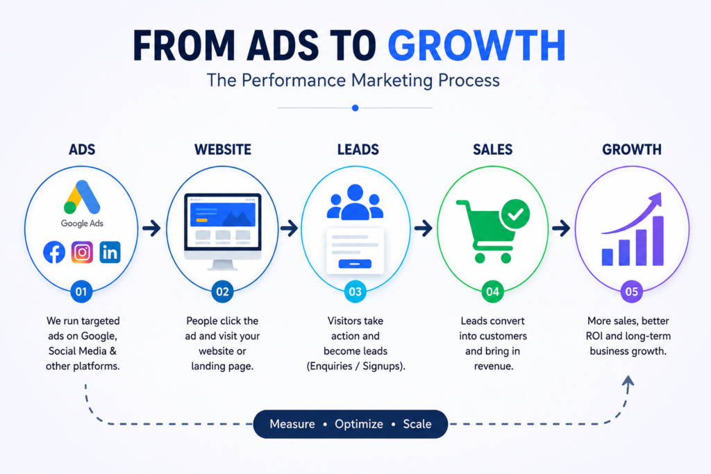 performance marketing agency lead generation process